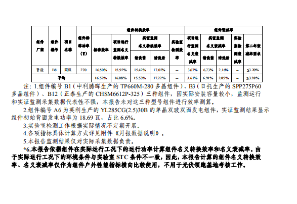 大同一期光伏發(fā)電應(yīng)用領(lǐng)跑基地運(yùn)行監(jiān)測(cè)月報(bào)（2018年5月）