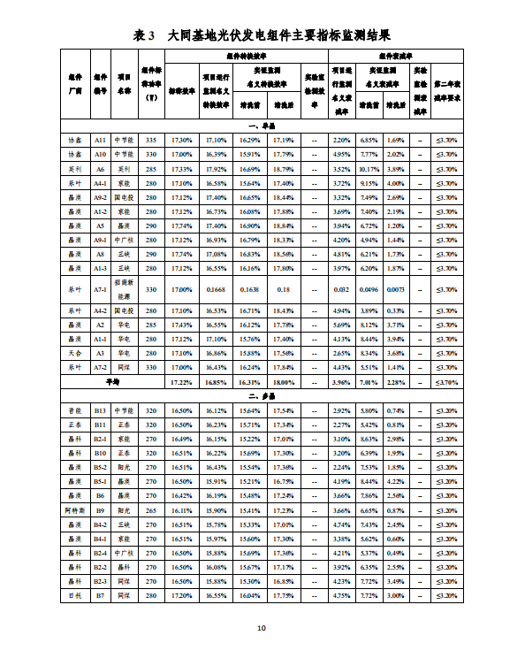 大同一期光伏發(fā)電應(yīng)用領(lǐng)跑基地運(yùn)行監(jiān)測(cè)月報(bào)（2018年5月）