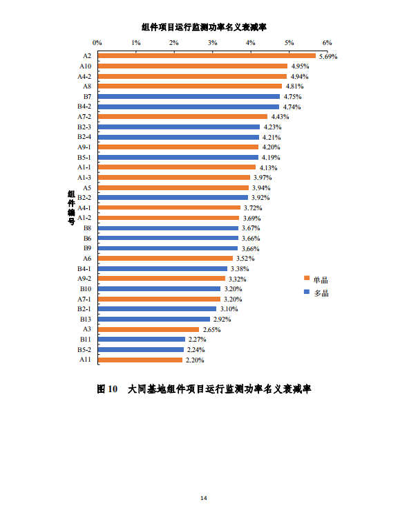 大同一期光伏發(fā)電應(yīng)用領(lǐng)跑基地運(yùn)行監(jiān)測(cè)月報(bào)（2018年5月）