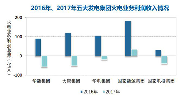 煤價持續(xù)高位 2017年全國規(guī)模以上火電企業(yè)利潤同比下降83%