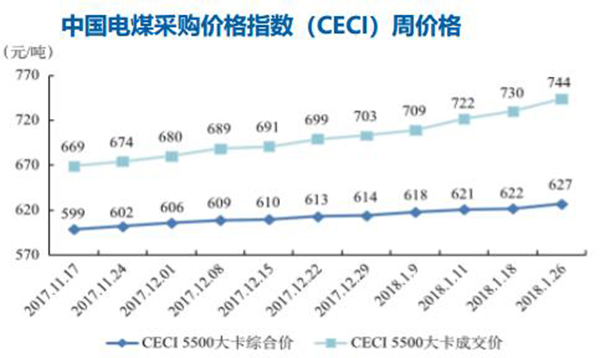 煤價持續(xù)高位 2017年全國規(guī)模以上火電企業(yè)利潤同比下降83%