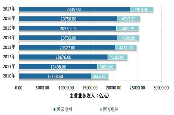 煤價持續(xù)高位 2017年全國規(guī)模以上火電企業(yè)利潤同比下降83%