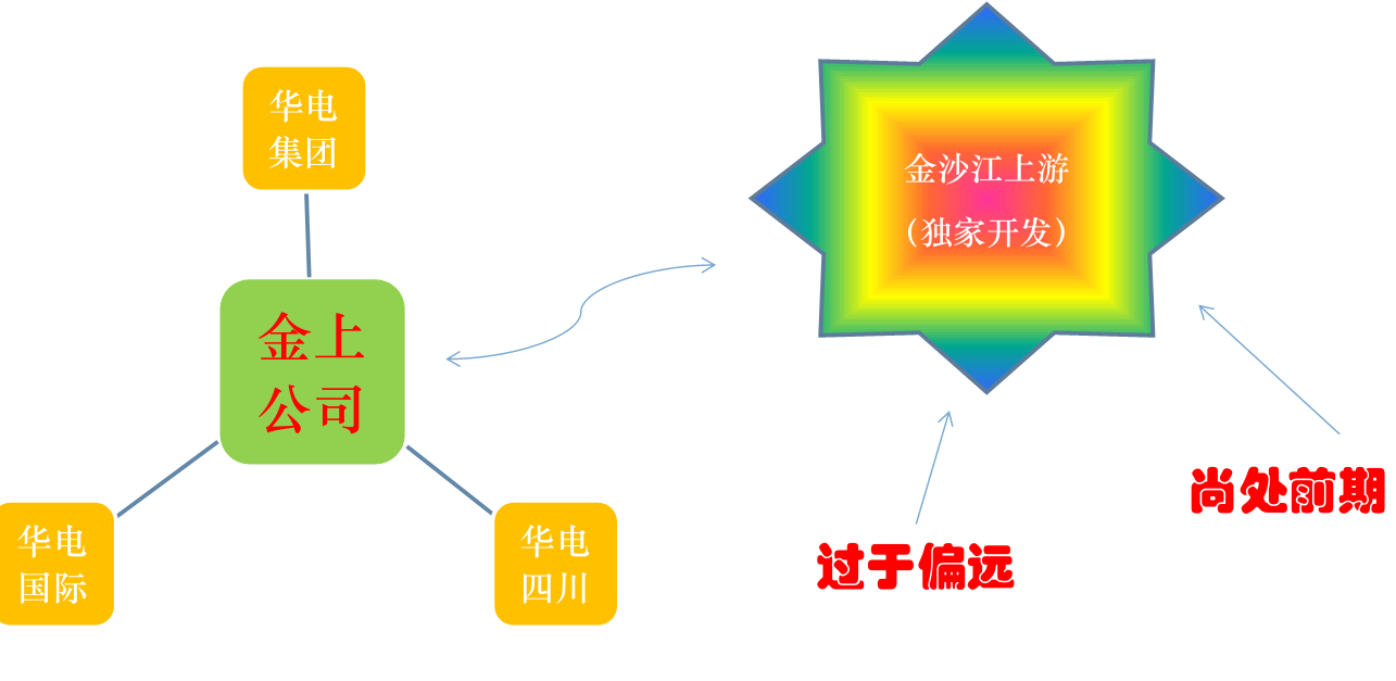 水電資產(chǎn)盈利模式分析