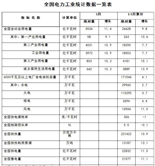 能源局：1-5月新增風(fēng)電并網(wǎng)裝機容量630萬千瓦