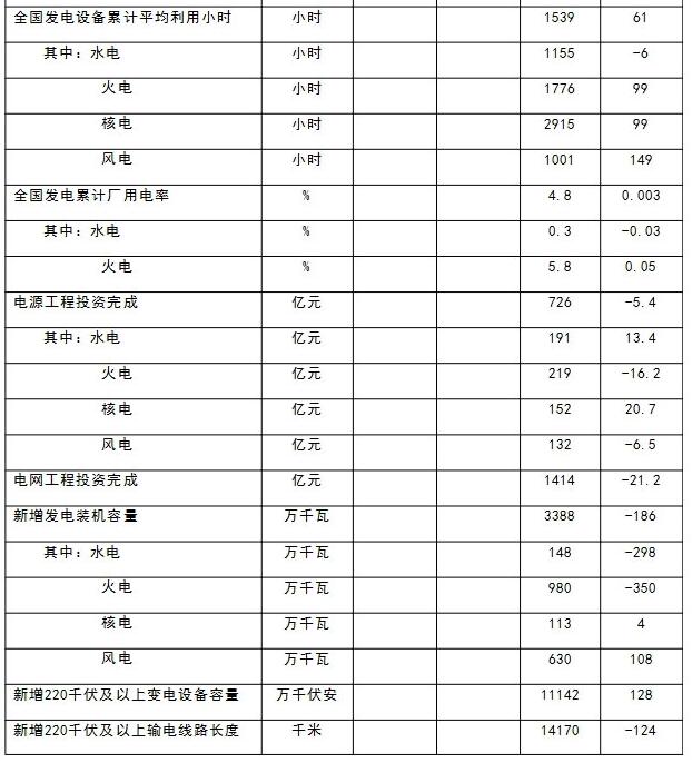 能源局：1-5月新增風(fēng)電并網(wǎng)裝機容量630萬千瓦