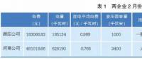 實例分析如何降低企業(yè)用電成本