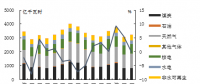 美國(guó)：煤電走弱 燃?xì)獍l(fā)電量持續(xù)增長(zhǎng)