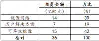 德國電力巨頭意昂集團(tuán)經(jīng)營情況分析