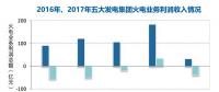 煤價持續(xù)高位 2017年全國規(guī)模以上火電企業(yè)利潤同比下降83%