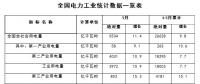 國家能源局:1-5月份全社會用電量26628億千瓦時 比增9.8%