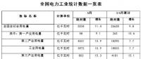 能源局：1-5月新增風電并網(wǎng)裝機容量630萬千瓦