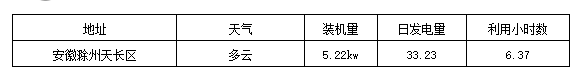 標桿電站迎來首個夏至日 發(fā)電量數據全公開