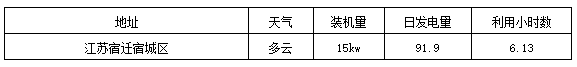 標(biāo)桿電站迎來首個夏至日 發(fā)電量數(shù)據(jù)全公開