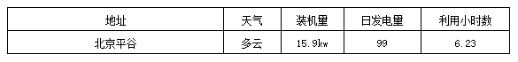 標(biāo)桿電站迎來首個夏至日 發(fā)電量數(shù)據(jù)全公開