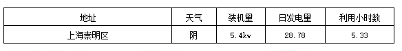 標(biāo)桿電站迎來首個夏至日 發(fā)電量數(shù)據(jù)全公開