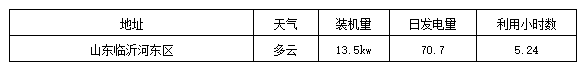 標(biāo)桿電站迎來首個夏至日 發(fā)電量數(shù)據(jù)全公開