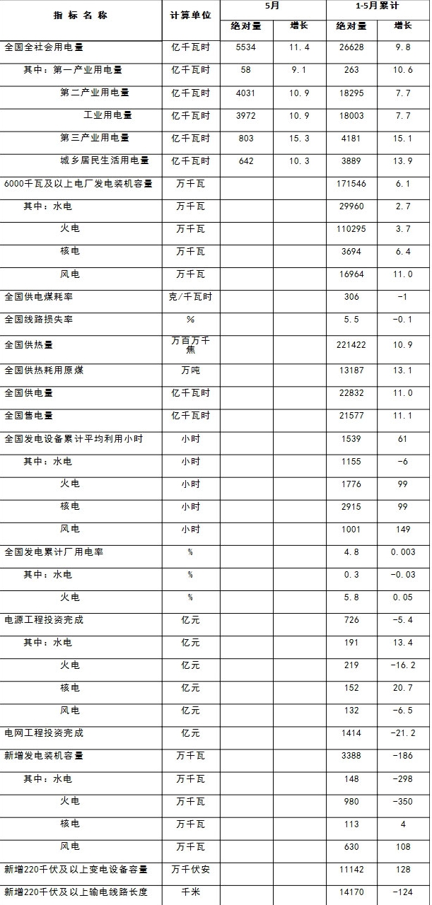 5月份全社會(huì)用電量同比增長11.4%