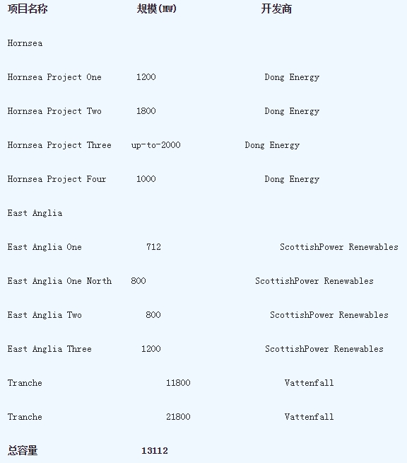 英國(guó)第三輪海上風(fēng)電最新開發(fā)項(xiàng)目
