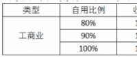 經(jīng)銷商退出 8萬戶居民遭殃：531新政對戶用光伏市場影響部分統(tǒng)計