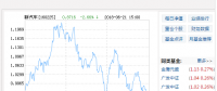 國泰國證新能源汽車(LOF)凈值下跌2.66％