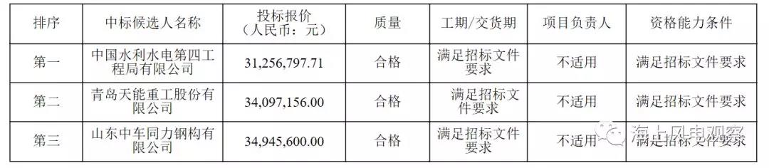 速看！中廣核5個風(fēng)電項(xiàng)目中標(biāo)人及報價公示