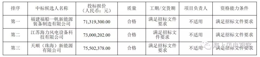 速看！中廣核5個風(fēng)電項(xiàng)目中標(biāo)人及報價公示