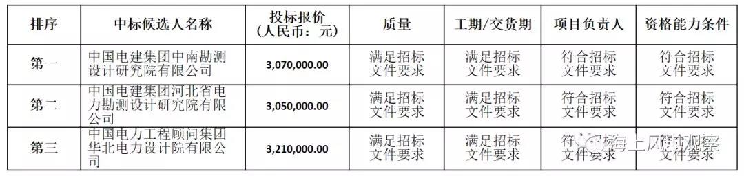 速看！中廣核5個風(fēng)電項(xiàng)目中標(biāo)人及報價公示