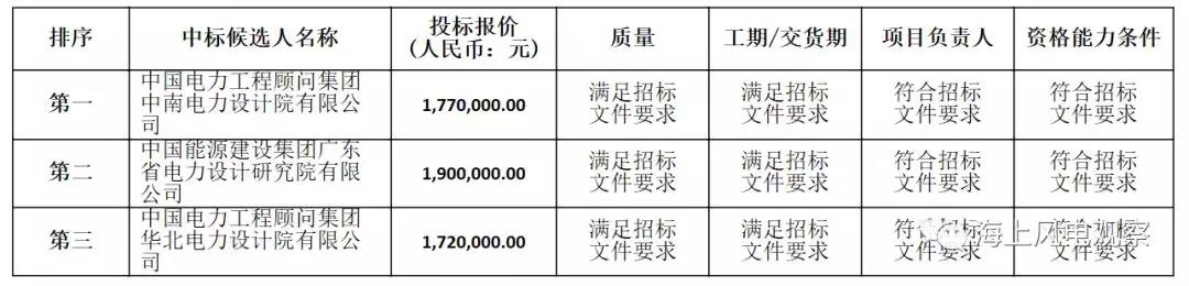 速看！中廣核5個風(fēng)電項(xiàng)目中標(biāo)人及報價公示