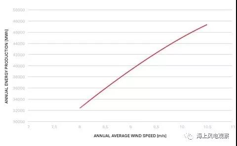 9.5MW！世界單機(jī)容量最大的商用風(fēng)機(jī)正式上線