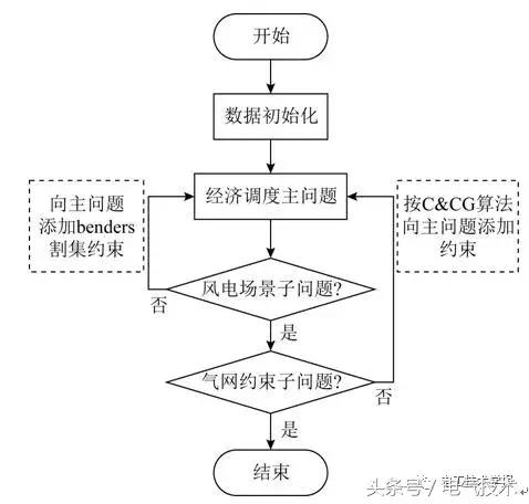 考慮風(fēng)電不確定性和氣網(wǎng)運(yùn)行約束的魯棒經(jīng)濟(jì)調(diào)度和備用配置