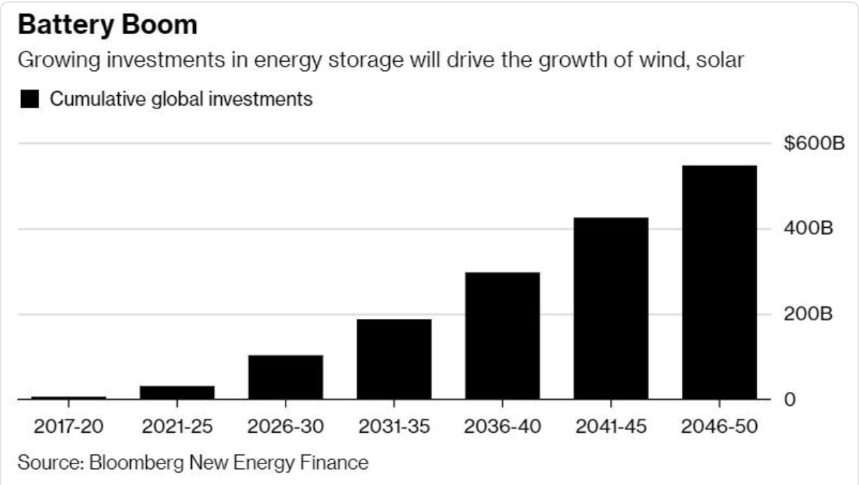 2050年太陽能發(fā)電成本將下降71%