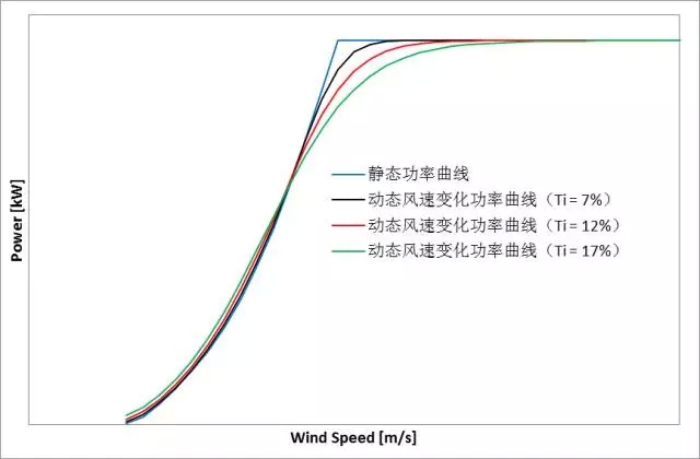 削惡魔，還看智能風機的戰(zhàn)斗力！