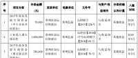 億晶光電半年獲得政府補(bǔ)助656.64萬(wàn)元