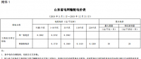 山東再降電價(jià)：?jiǎn)我恢啤刹恐齐妰r(jià)分別降1.9分、0.34分