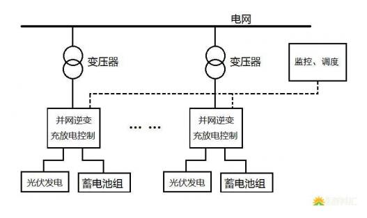 光伏儲(chǔ)能電站的三種模式