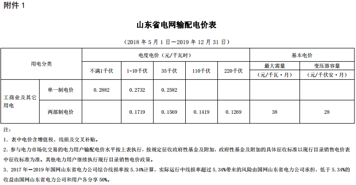 山東再降電價：單一制、兩部制電價分別降1.9分、0.34分