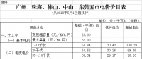 廣東再降電價(jià)：一般工商業(yè)電度電價(jià)統(tǒng)一降低0.58分/千瓦時(shí)（除深圳市）