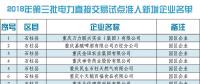 重慶2018年第三批電力直接交易試點準(zhǔn)入新增企業(yè)903家（附詳單）