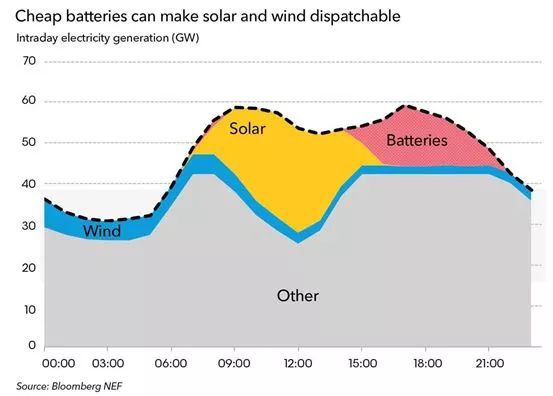 2050年中國可再生能源電力占比62% 配套電池投資將大幅增加