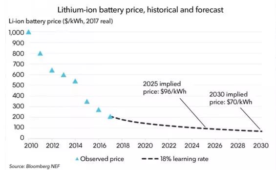 2050年中國可再生能源電力占比62% 配套電池投資將大幅增加