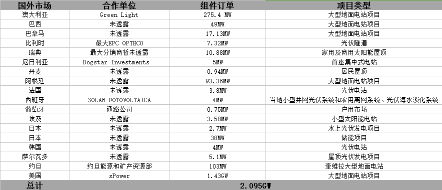 晶科財(cái)報(bào)出爐：一季度出貨2GW 毛利率有較大回升 海外優(yōu)勢(shì)盡顯 ！