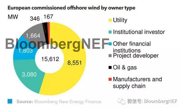  歐洲2018上半年度全球海上風電業(yè)主排行