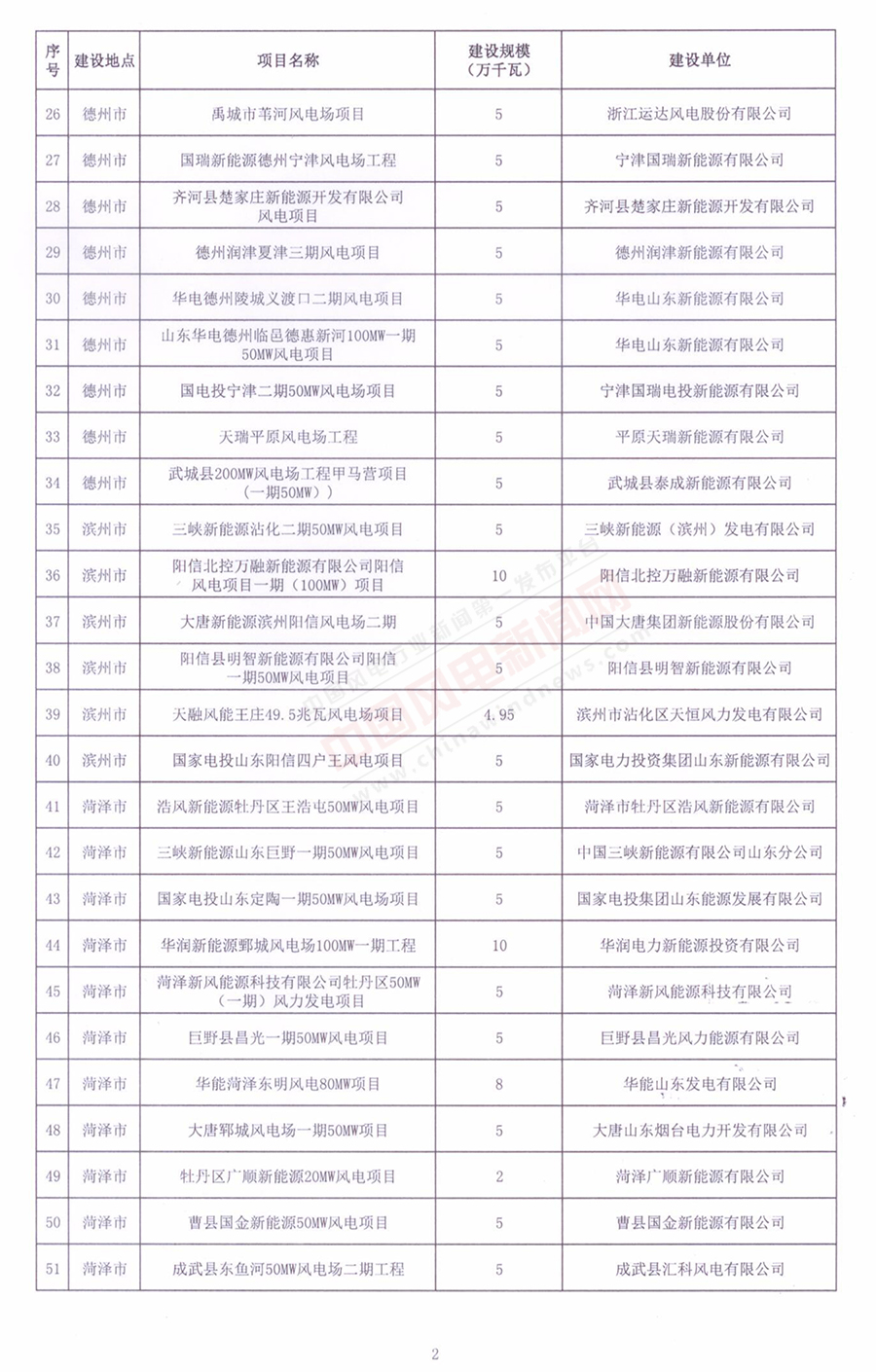 重磅！山東省2018年風電開發(fā)建設(shè)方案公布：300.45萬千瓦！（附方案）