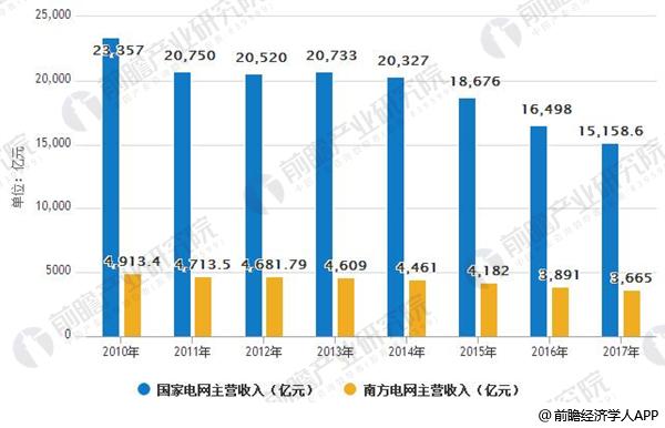 2010-2017年電網(wǎng)企業(yè)主營(yíng)收入情況