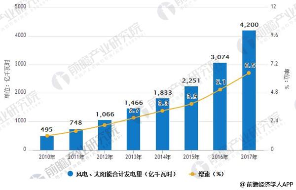 2010-2017年風(fēng)電、太陽(yáng)能合計(jì)發(fā)電量及增長(zhǎng)情況