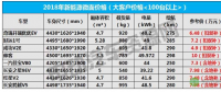 補(bǔ)貼退坡后如何選車？2018年主流新能源微面報價曝光