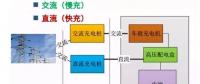 干貨｜一文讀懂電動汽車各種充電方式