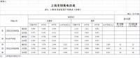 上海：工商業(yè)及其他用電價格降0.77分錢