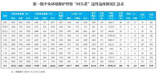 中央環(huán)保督察“回頭看”完成下沉 廣東群眾舉報辦結(jié)率偏低