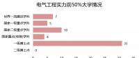 電氣工程“頂尖”的50所大學(xué)排名